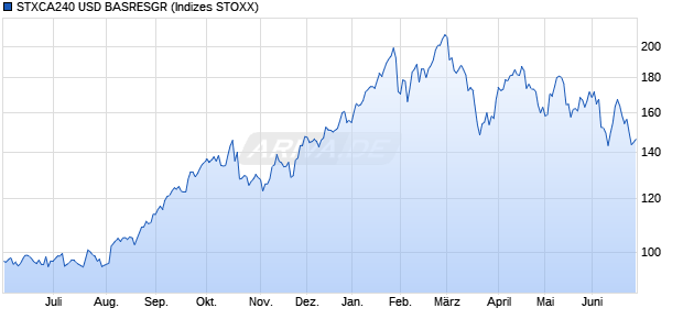STXCA240 USD BASRESGR Chart