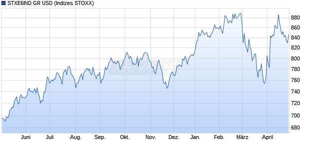 STXE6IND GR USD Chart