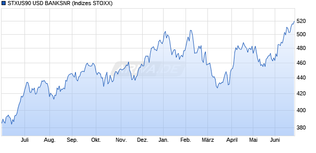 STXUS90 USD BANKSNR Chart