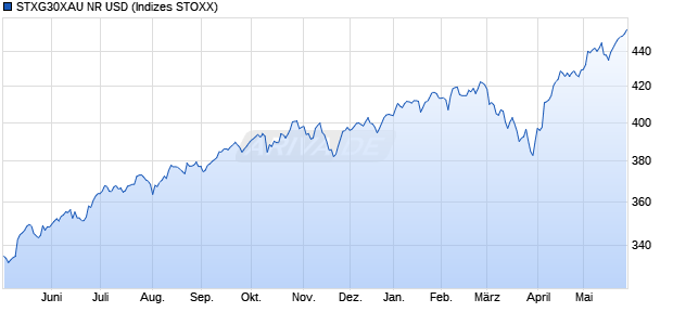STXG30XAU NR USD Chart