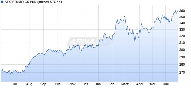 STXJPTMMID GR EUR Chart