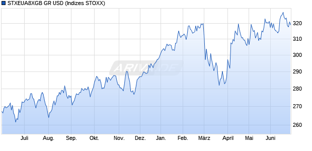 STXEUA8XGB GR USD Chart
