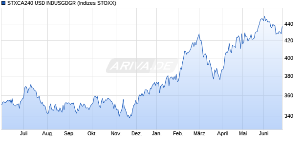 STXCA240 USD INDUSGDGR Chart