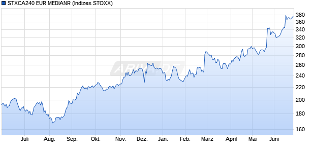 STXCA240 EUR MEDIANR Chart