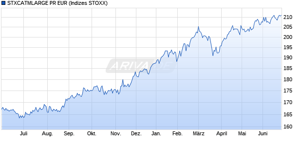 STXCATMLARGE PR EUR Chart