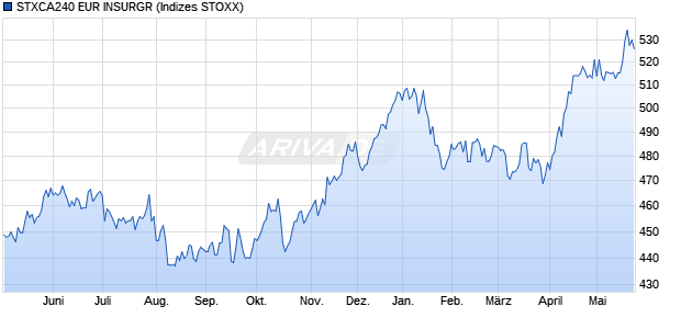 STXCA240 EUR INSURGR Chart