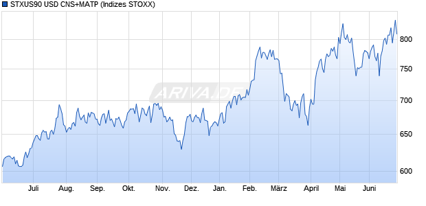 STXUS90 USD CNS+MATP Chart