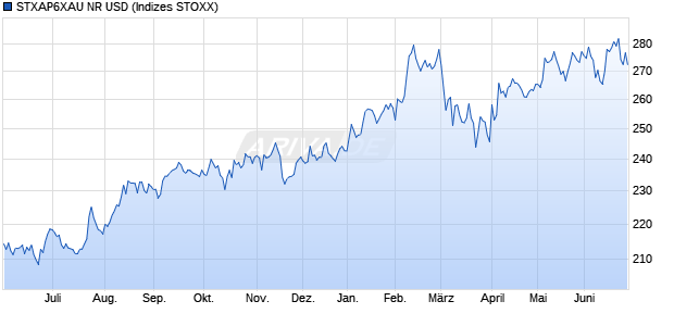 STXAP6XAU NR USD Chart
