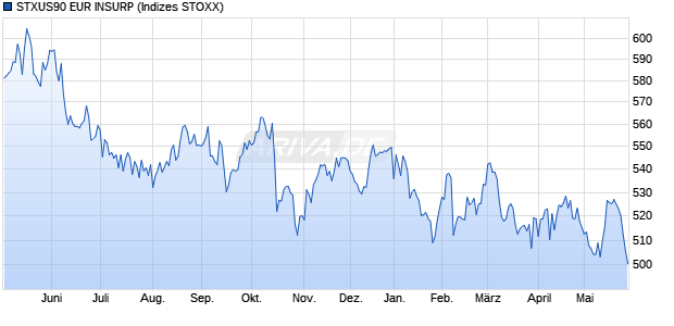 STXUS90 EUR INSURP Chart