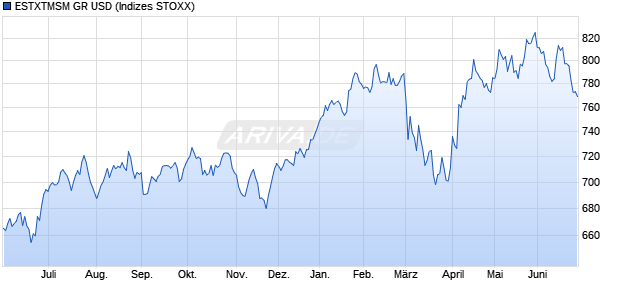 ESTXTMSM GR USD Chart