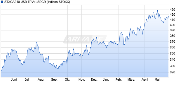 STXCA240 USD TRV+LSRGR Chart