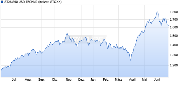 STXUS90 USD TECHNR Chart
