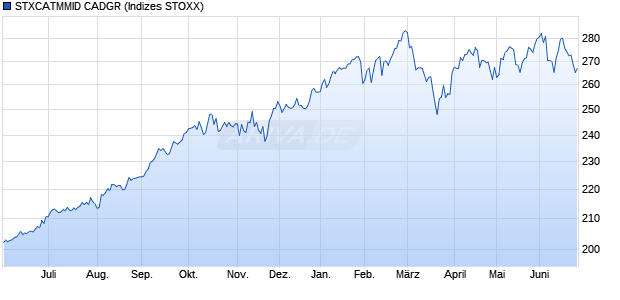 STXCATMMID CADGR Chart