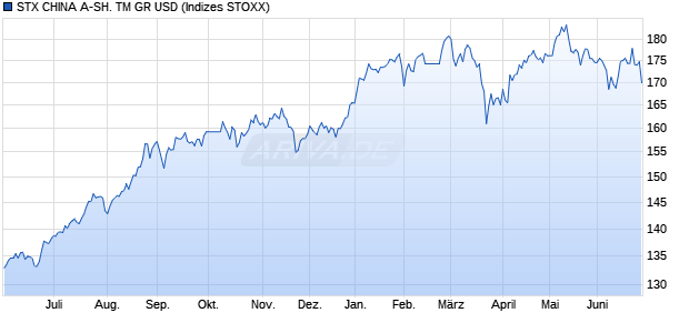 STX CHINA A-SH. TM GR USD Chart
