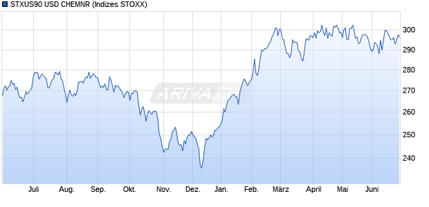 STXUS90 USD CHEMNR Chart