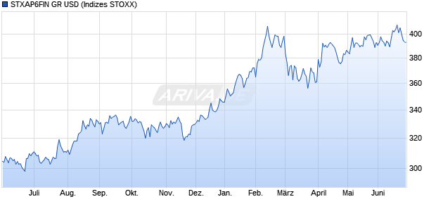 STXAP6FIN GR USD Chart