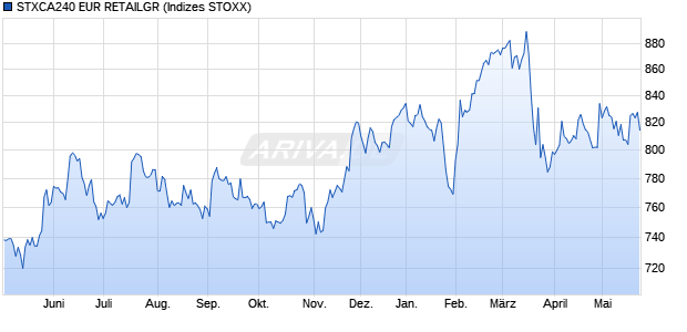 STXCA240 EUR RETAILGR Chart