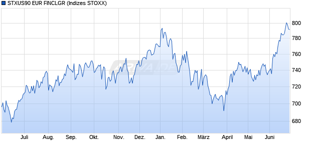 STXUS90 EUR FINCLGR Chart