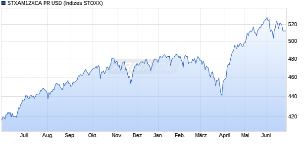 STXAM12XCA PR USD Chart