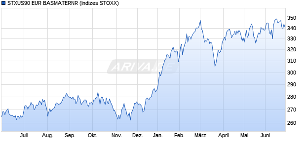 STXUS90 EUR BASMATERNR Chart