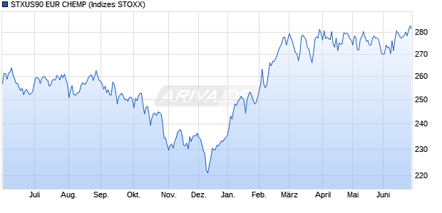 STXUS90 EUR CHEMP Chart