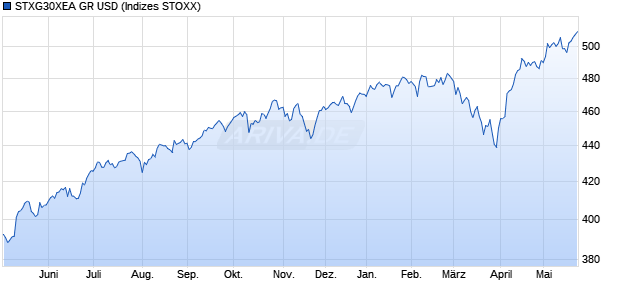 STXG30XEA GR USD Chart