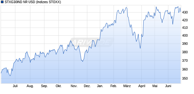 STXG30IND NR USD Chart