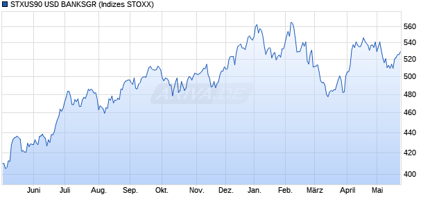 STXUS90 USD BANKSGR Chart