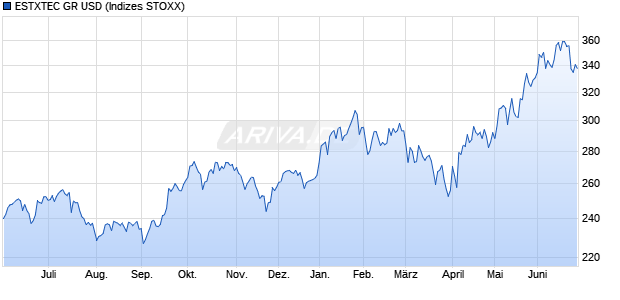 ESTXTEC GR USD Chart