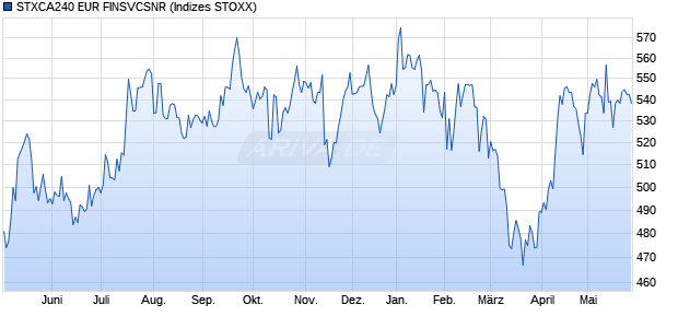 STXCA240 EUR FINSVCSNR Chart