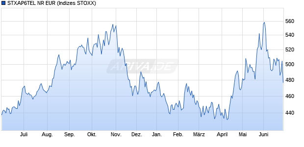 STXAP6TEL NR EUR Chart