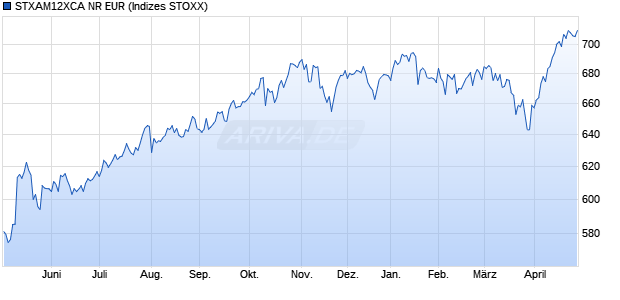 STXAM12XCA NR EUR Chart