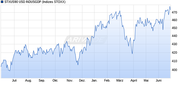 STXUS90 USD INDUSGDP Chart