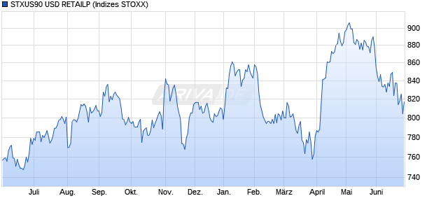 STXUS90 USD RETAILP Chart