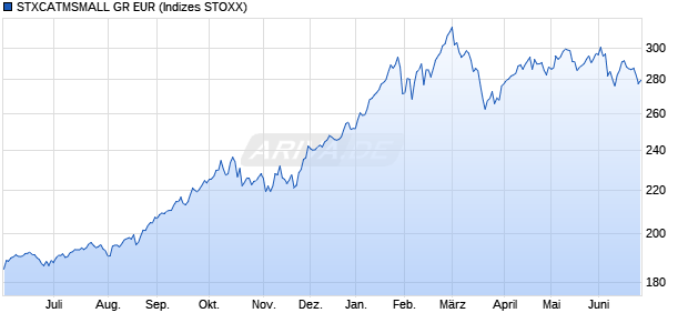 STXCATMSMALL GR EUR Chart