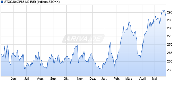 STXG30XJP86 NR EUR Chart