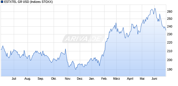 ESTXTEL GR USD Chart