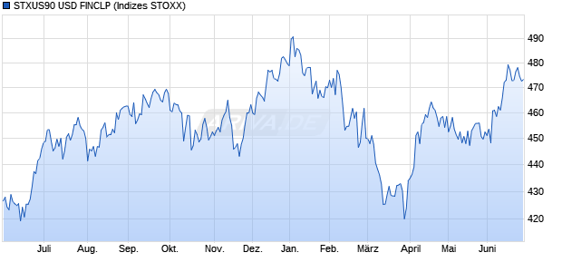 STXUS90 USD FINCLP Chart