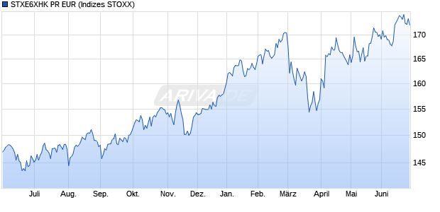 STXE6XHK PR EUR Chart