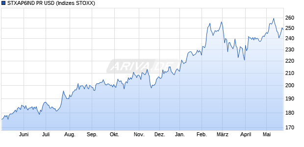 STXAP6IND PR USD Chart