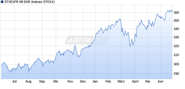 STXEXFR NR EUR Chart