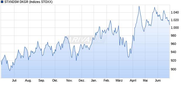 STXNDSM DKGR Chart