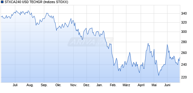 STXCA240 USD TECHGR Chart