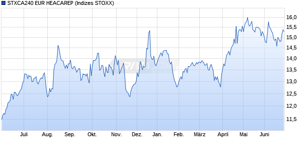 STXCA240 EUR HEACAREP Chart