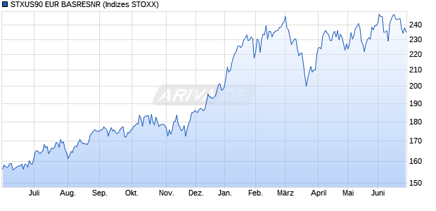 STXUS90 EUR BASRESNR Chart