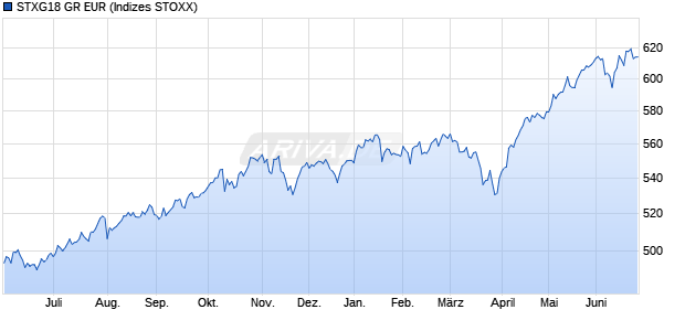 STXG18 GR EUR Chart
