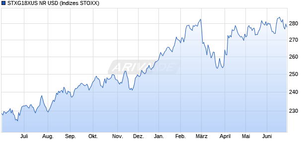 STXG18XUS NR USD Chart