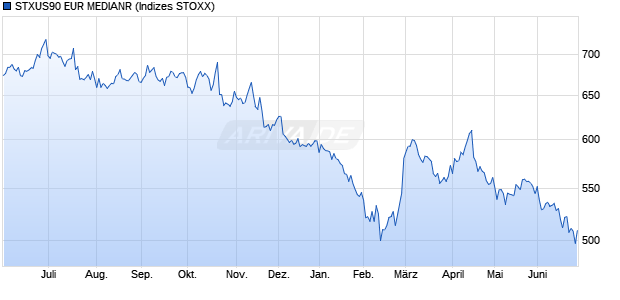 STXUS90 EUR MEDIANR Chart