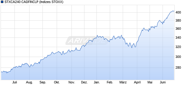 STXCA240 CADFINCLP Chart