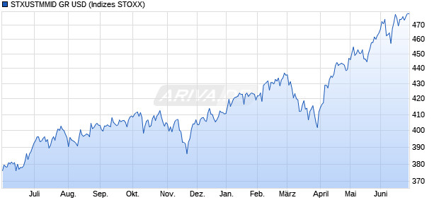 STXUSTMMID GR USD Chart